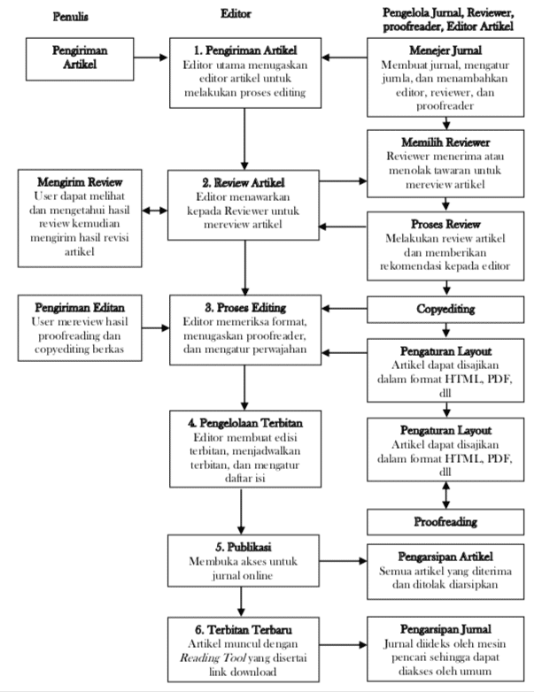 proses pengelolaan ojs